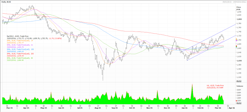 Eye On Stock Sunsuria The Star