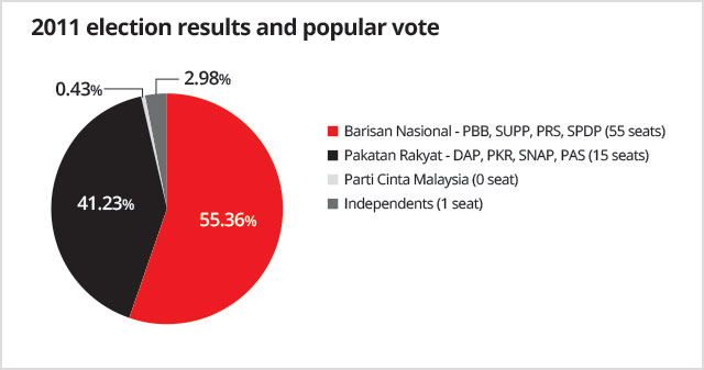 sarawak election result